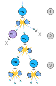 File:180px-300px-2000px-Fission chain reaction.svg.png