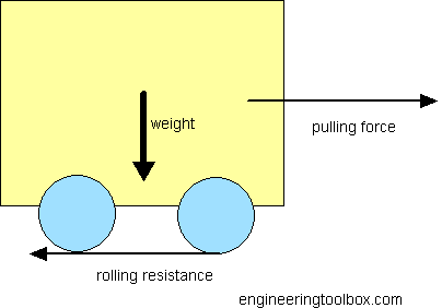File:Rolling-resistance.png