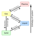 File:113px-180px-493px-Phase change - en.svg.png