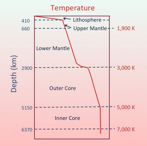File:601px-Temperature schematic of inner Earth.jpg
