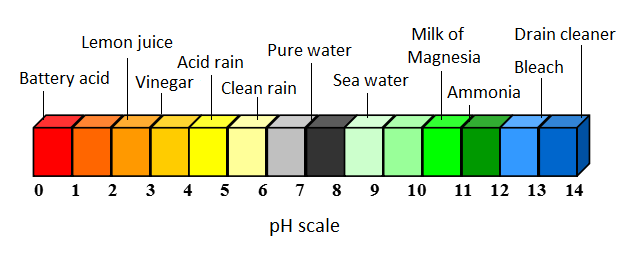 Acid Ph Chart