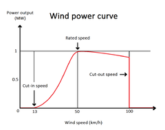 File:240px-Windpowercurve.png
