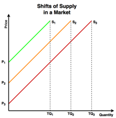 File:236px-Supply- Shifts.png