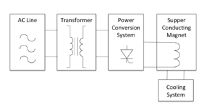 File:300px-Superconducting magnetic energy storage diagram.png