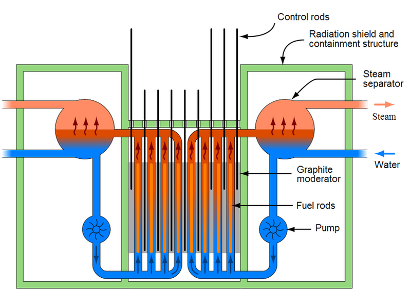 File:798px-800px-RBMK.png