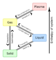 File:113px-493px-Phase change - en.svg.png
