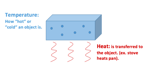 File:480px-Temp vs heat new.png
