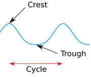 File:180px-540px-2000px-Crest trough.png