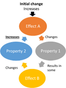 File:135px-800px-Positive feedback general.png