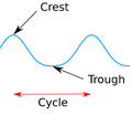 File:120px-640px-2000px-Crest trough.png