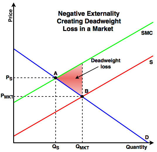 File:Market Failure- Graph.png