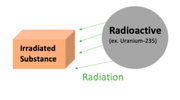 File:180px-240px-Radioactive vs irradiated .png