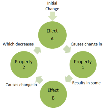 File:350px-Negativefeedbackloop1.png