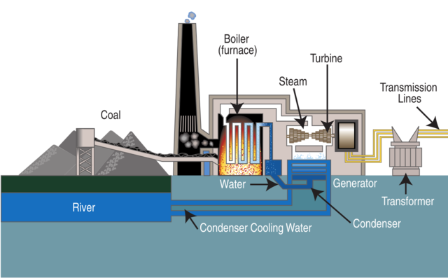 File:640px-Coal fired power plant diagram.svg.png