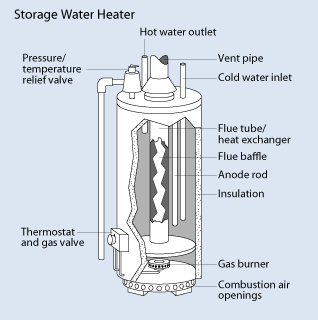 Domestic water heating - Energy Education