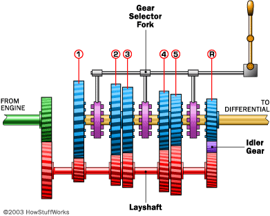 File:Transmission-5speed-gears.gif