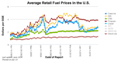 File:240px-Fuel prices USA.png