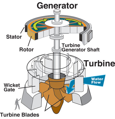 File:Hydroturbine schematic.jpg