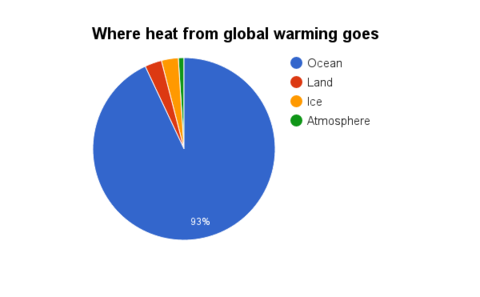 File:480px-Where heat goes from global warming.png