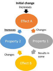 File:180px-673px-Positive feedback general.png