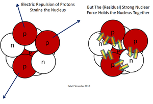 File:300px-Nuclear force.png