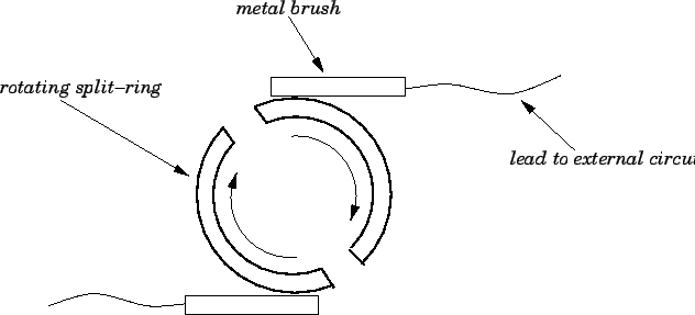 Draw the diagram of a DC dynamo and label the following parts:a) Split  ringsb) Armature coil
