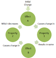 File:117px-Negativefeedbackloop1.png