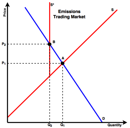 File:450px-Emission Trading- Graph.png