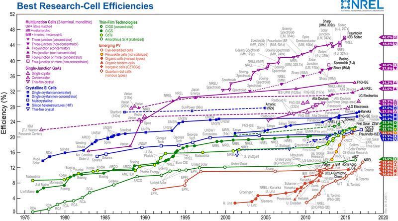 File:800px-1200px-Best Research-Cell Efficiencies.png