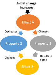 File:180px-800px-Negative feedback general.png