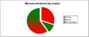 File:180px-Mercury emissions.png
