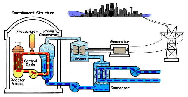 Pressurized water reactor - Energy Education
