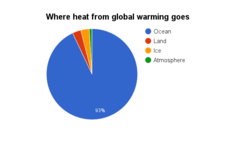 File:240px-Where heat goes from global warming.png