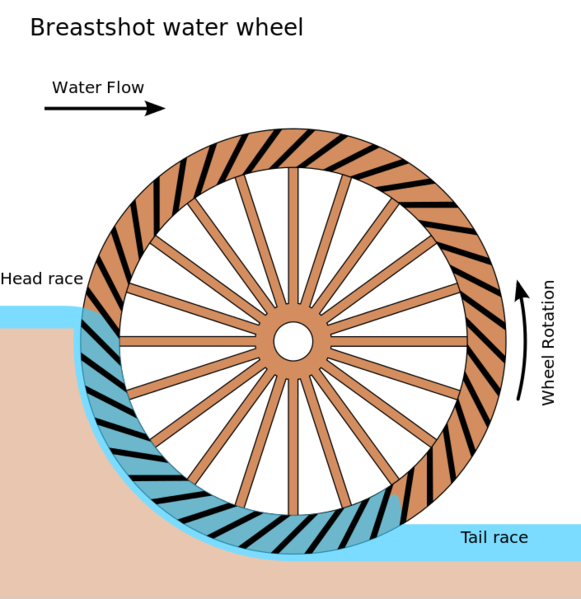 File:581px-Breastshot water wheel schematic.svg.png