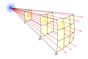 File:300px-Inverse square law.png