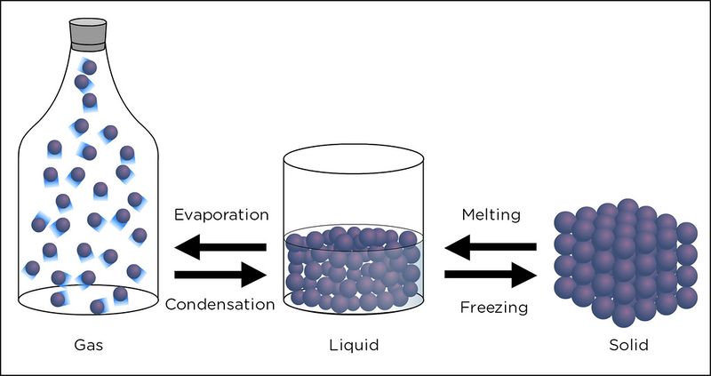 File:800px-Three states of matter.jpg