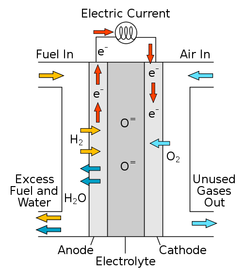 Fuel cell - Energy Education