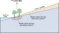 File:120px-Wctranspirationwatertable.gif