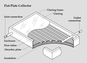 File:Flat plate glazed collector.gif