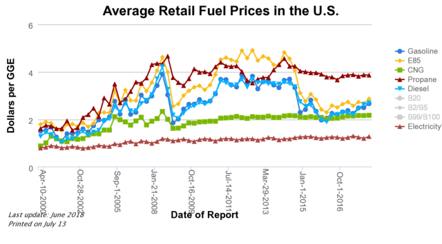 File:640px-Fuel prices USA.png
