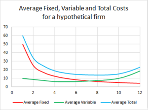 File:300px-Average Fixed Total Variable cost.png