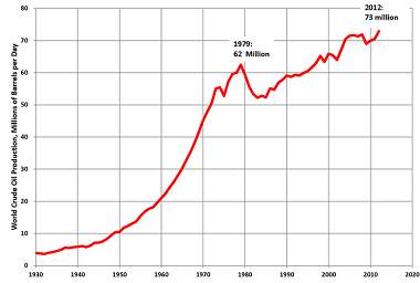 File:World Oil Production.png