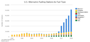 File:180px-800px-Alternative fuel US.png