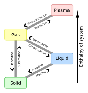 File:300px-493px-Phase change - en.svg.png
