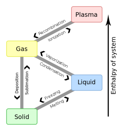 File:400px-493px-Phase change - en.svg.png