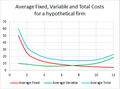 File:120px-300px-Average Fixed Total Variable cost.png