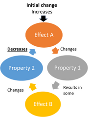 File:180px-300px-Negative feedback general.png