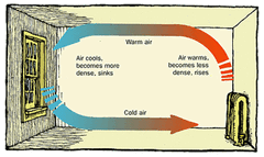 File:240px-375px-Convection cell room labeled.gif