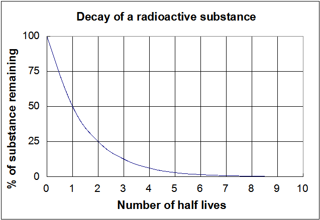 Life half uranium 235 CDC Radiation