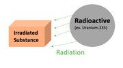 File:180px-300px-Radioactive vs irradiated .png